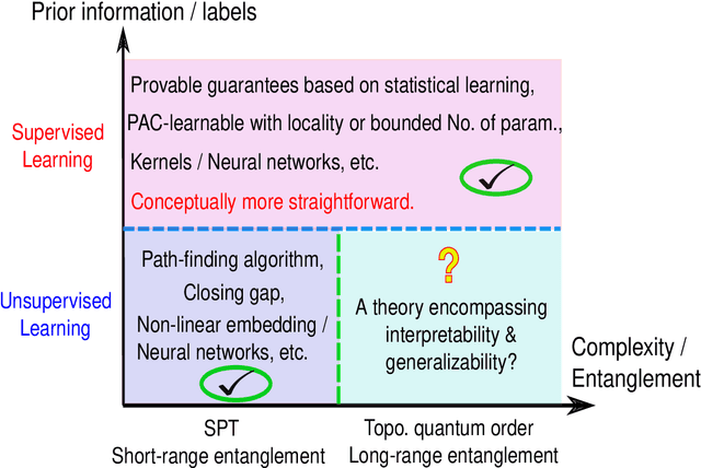 Figure 1 for Quantum circuit complexity and unsupervised machine learning of topological order