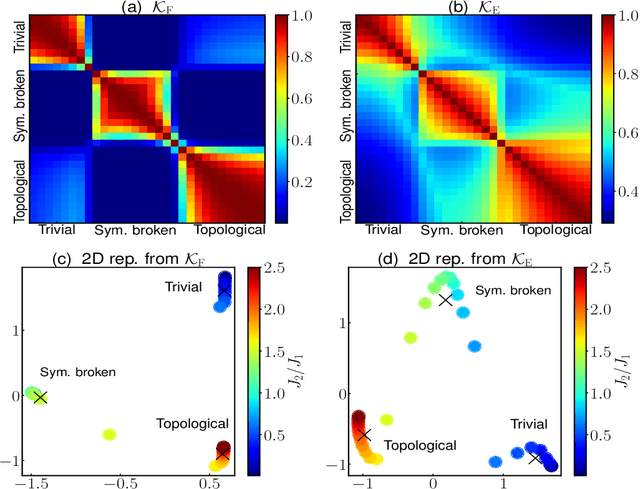 Figure 2 for Quantum circuit complexity and unsupervised machine learning of topological order