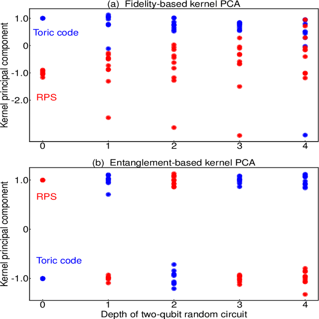 Figure 3 for Quantum circuit complexity and unsupervised machine learning of topological order