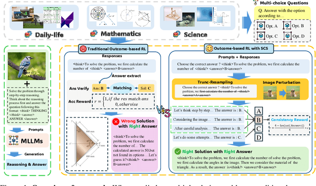 Figure 1 for Enhancing the Outcome Reward-based RL Training of MLLMs with Self-Consistency Sampling