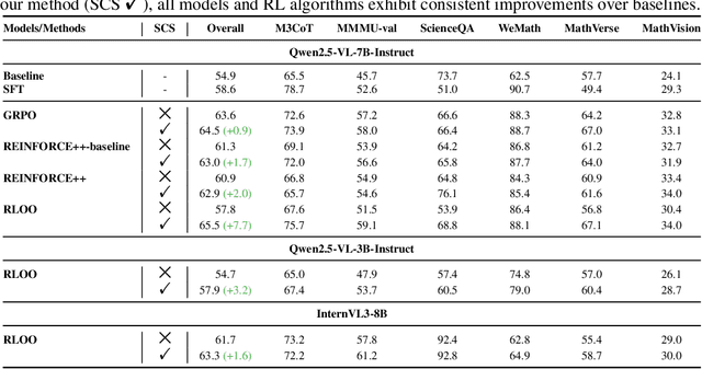 Figure 4 for Enhancing the Outcome Reward-based RL Training of MLLMs with Self-Consistency Sampling