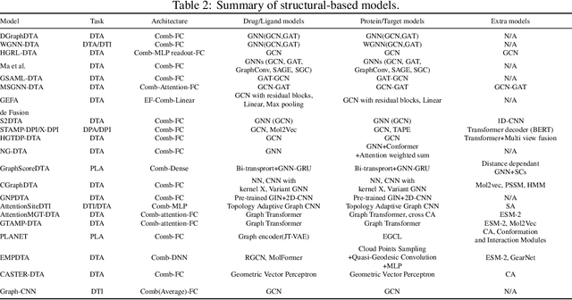 Figure 4 for Drug-Target Interaction/Affinity Prediction: Deep Learning Models and Advances Review