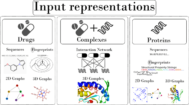 Figure 3 for Drug-Target Interaction/Affinity Prediction: Deep Learning Models and Advances Review
