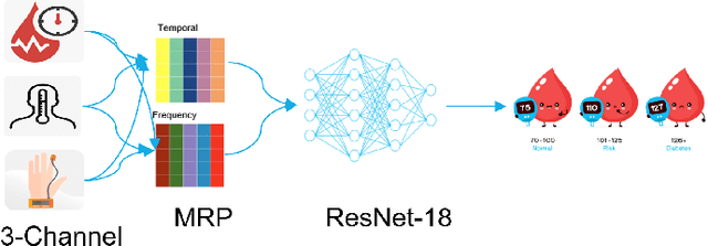 Figure 1 for Enhancing Wearable based Real-Time Glucose Monitoring via Phasic Image Representation Learning based Deep Learning