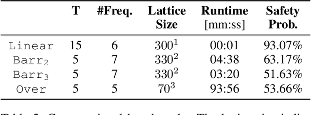 Figure 4 for LUCID: Learning-Enabled Uncertainty-Aware Certification of Stochastic Dynamical Systems