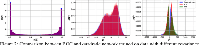 Figure 2 for Classifying Overlapping Gaussian Mixtures in High Dimensions: From Optimal Classifiers to Neural Nets