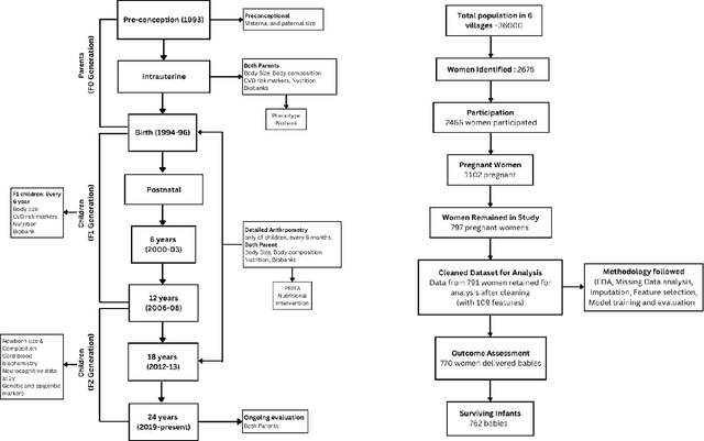 Figure 3 for Predicting Fetal Birthweight from High Dimensional Data using Advanced Machine Learning