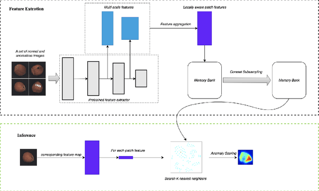 Figure 3 for That's BAD: Blind Anomaly Detection by Implicit Local Feature Clustering