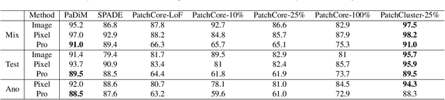 Figure 4 for That's BAD: Blind Anomaly Detection by Implicit Local Feature Clustering