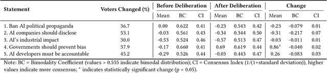 Figure 4 for Bridging Voting and Deliberation with Algorithms: Field Insights from vTaiwan and Kultur Komitee