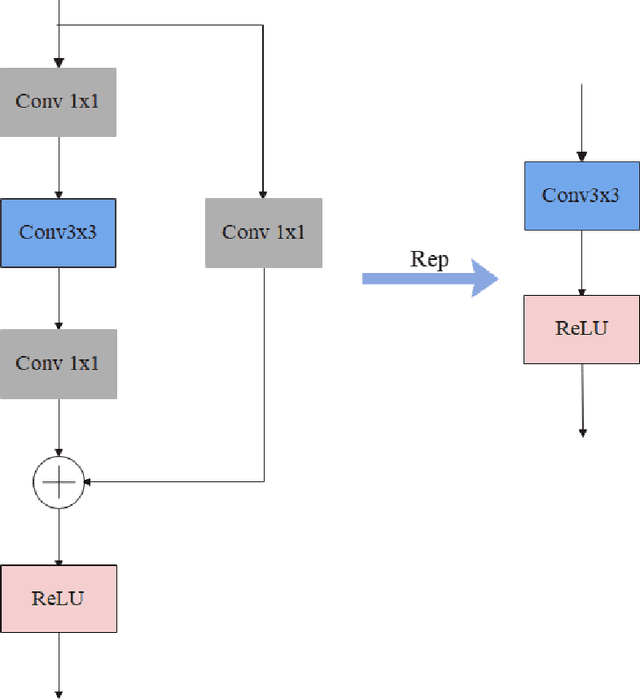Figure 3 for RepNet-VSR: Reparameterizable Architecture for High-Fidelity Video Super-Resolution