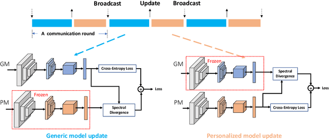 Figure 1 for Spectral Co-Distillation for Personalized Federated Learning