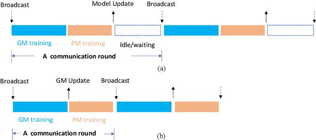 Figure 3 for Spectral Co-Distillation for Personalized Federated Learning