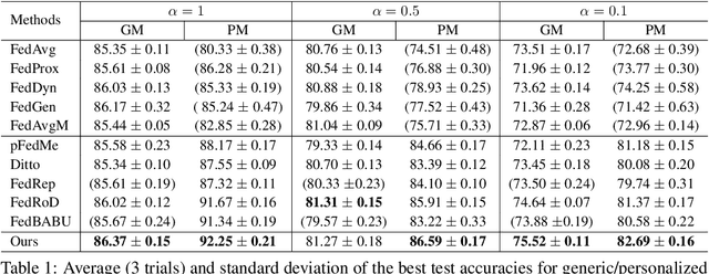 Figure 2 for Spectral Co-Distillation for Personalized Federated Learning