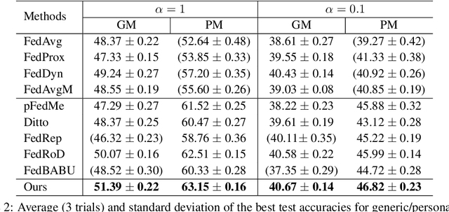 Figure 4 for Spectral Co-Distillation for Personalized Federated Learning