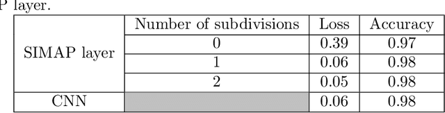 Figure 4 for SIMAP: A simplicial-map layer for neural networks