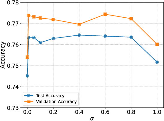 Figure 4 for Efficient Text-Attributed Graph Learning through Selective Annotation and Graph Alignment