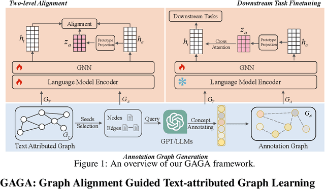 Figure 1 for Efficient Text-Attributed Graph Learning through Selective Annotation and Graph Alignment