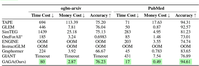 Figure 2 for Efficient Text-Attributed Graph Learning through Selective Annotation and Graph Alignment