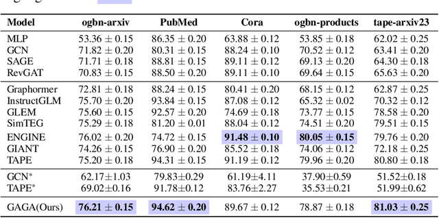 Figure 3 for Efficient Text-Attributed Graph Learning through Selective Annotation and Graph Alignment