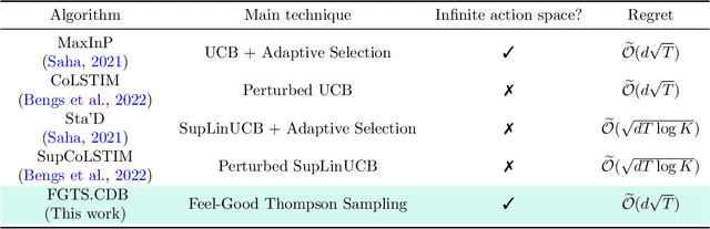 Figure 1 for Feel-Good Thompson Sampling for Contextual Dueling Bandits