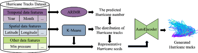 Figure 1 for HurriCast: An Automatic Framework Using Machine Learning and Statistical Modeling for Hurricane Forecasting