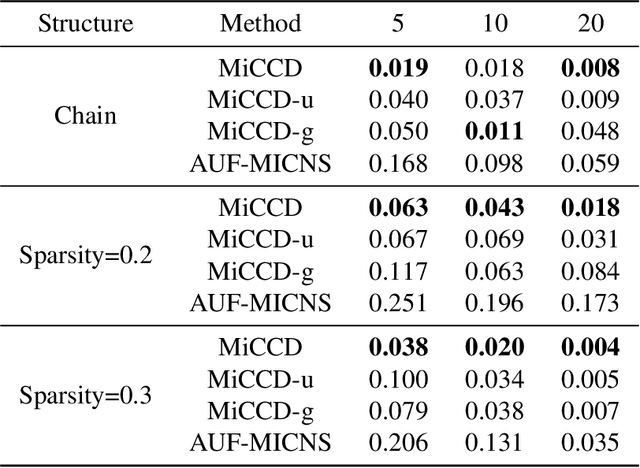 Figure 4 for An Identifiable Cost-Aware Causal Decision-Making Framework Using Counterfactual Reasoning