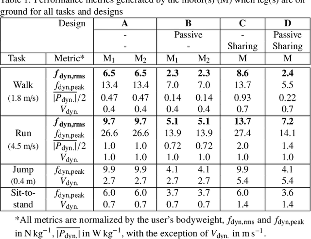 Figure 2 for Reconfigurable Hydrostatics: Toward Multifunctional and Powerful Wearable Robotics