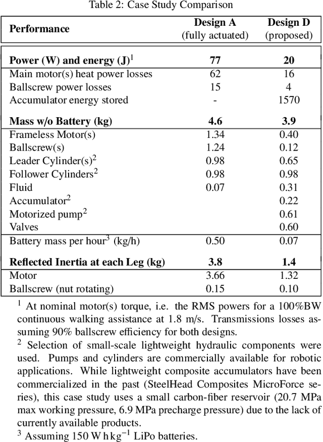 Figure 4 for Reconfigurable Hydrostatics: Toward Multifunctional and Powerful Wearable Robotics