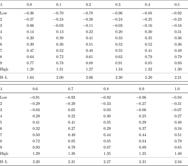 Figure 2 for Interpretable Deep Learning for Stock Returns: A Consensus-Bottleneck Asset Pricing Model