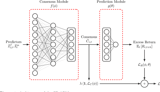 Figure 1 for Interpretable Deep Learning for Stock Returns: A Consensus-Bottleneck Asset Pricing Model