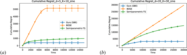 Figure 1 for Experimental Design for Semiparametric Bandits