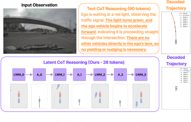 Figure 1 for Latent Chain-of-Thought World Modeling for End-to-End Driving