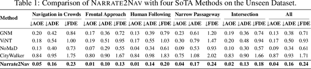 Figure 2 for Narrate2Nav: Real-Time Visual Navigation with Implicit Language Reasoning in Human-Centric Environments