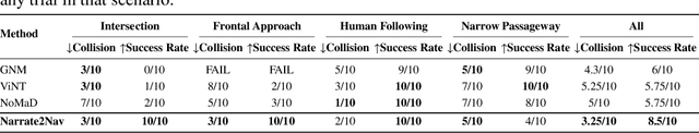 Figure 4 for Narrate2Nav: Real-Time Visual Navigation with Implicit Language Reasoning in Human-Centric Environments