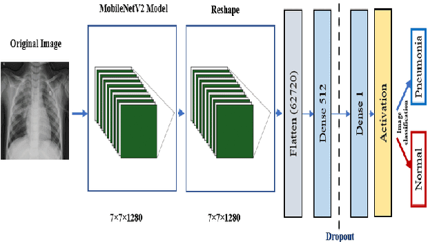 Figure 3 for A Comparison Study of Deep CNN Architecture in Detecting of Pneumonia