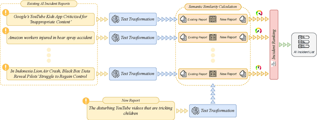 Figure 2 for Automating AI Failure Tracking: Semantic Association of Reports in AI Incident Database