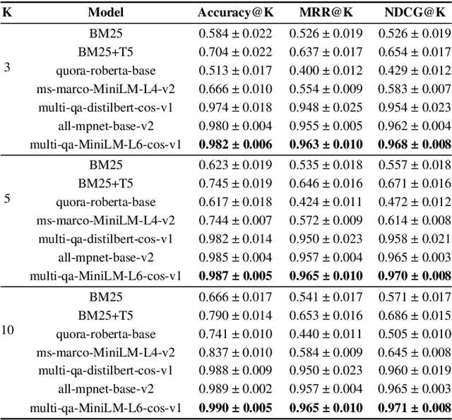 Figure 3 for Automating AI Failure Tracking: Semantic Association of Reports in AI Incident Database