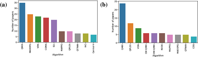 Figure 1 for How much can change in a year? Revisiting Evaluation in Multi-Agent Reinforcement Learning