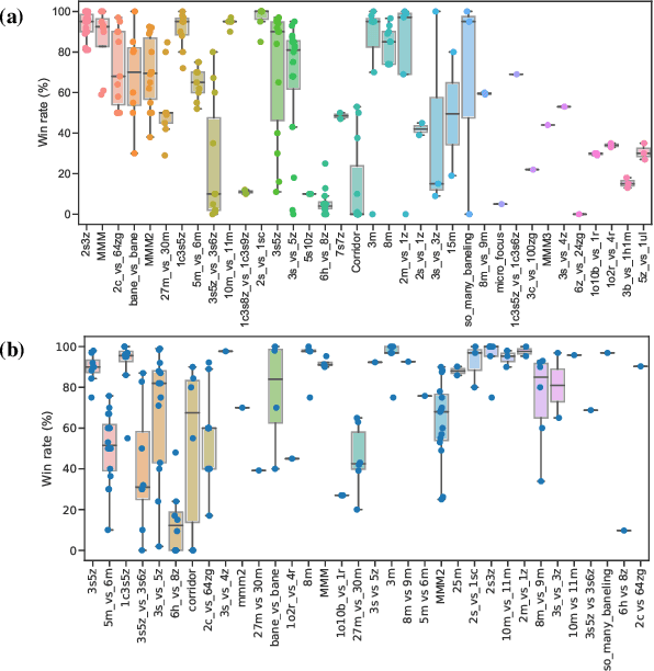 Figure 2 for How much can change in a year? Revisiting Evaluation in Multi-Agent Reinforcement Learning