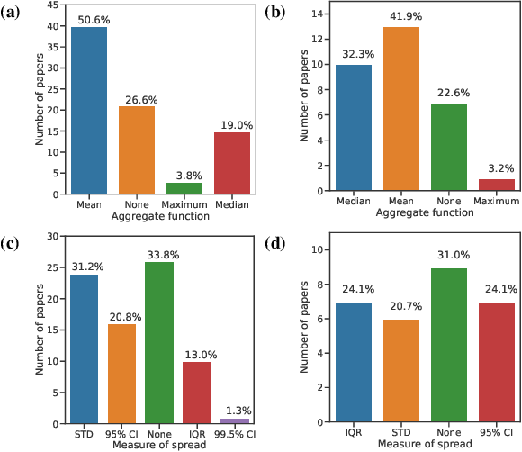 Figure 4 for How much can change in a year? Revisiting Evaluation in Multi-Agent Reinforcement Learning