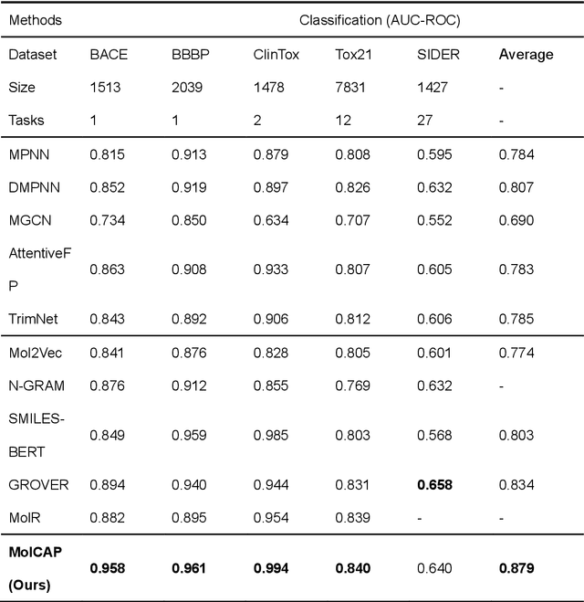 Figure 2 for MolCAP: Molecular Chemical reActivity pretraining and prompted-finetuning enhanced molecular representation learning