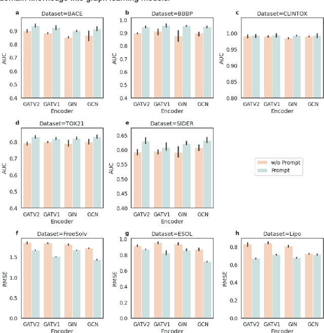 Figure 4 for MolCAP: Molecular Chemical reActivity pretraining and prompted-finetuning enhanced molecular representation learning