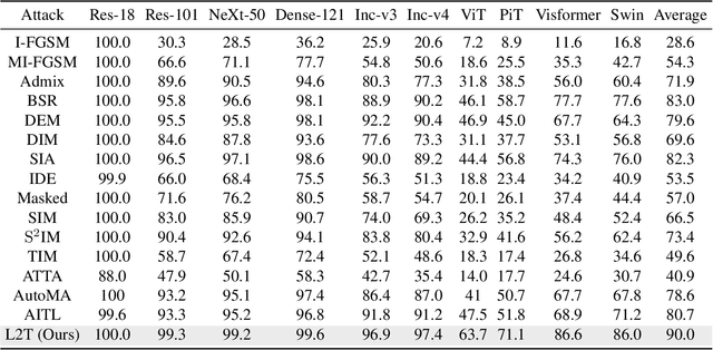 Figure 3 for Learning to Transform Dynamically for Better Adversarial Transferability