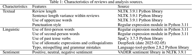 Figure 1 for Large Language Models as 'Hidden Persuaders': Fake Product Reviews are Indistinguishable to Humans and Machines