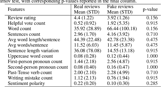 Figure 4 for Large Language Models as 'Hidden Persuaders': Fake Product Reviews are Indistinguishable to Humans and Machines