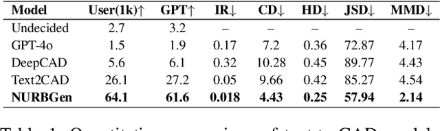 Figure 2 for NURBGen: High-Fidelity Text-to-CAD Generation through LLM-Driven NURBS Modeling