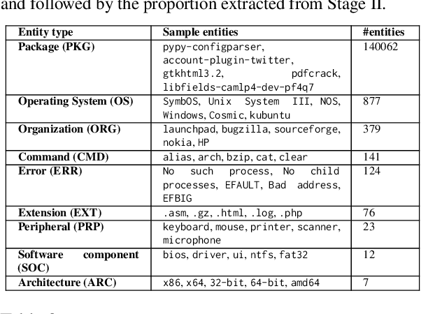 Figure 4 for DistALANER: Distantly Supervised Active Learning Augmented Named Entity Recognition in the Open Source Software Ecosystem