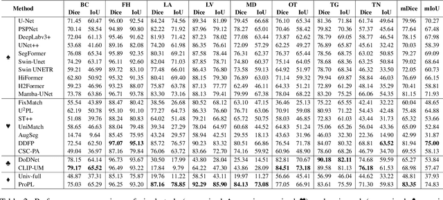 Figure 3 for ProPL: Universal Semi-Supervised Ultrasound Image Segmentation via Prompt-Guided Pseudo-Labeling