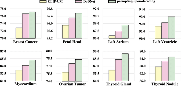 Figure 4 for ProPL: Universal Semi-Supervised Ultrasound Image Segmentation via Prompt-Guided Pseudo-Labeling